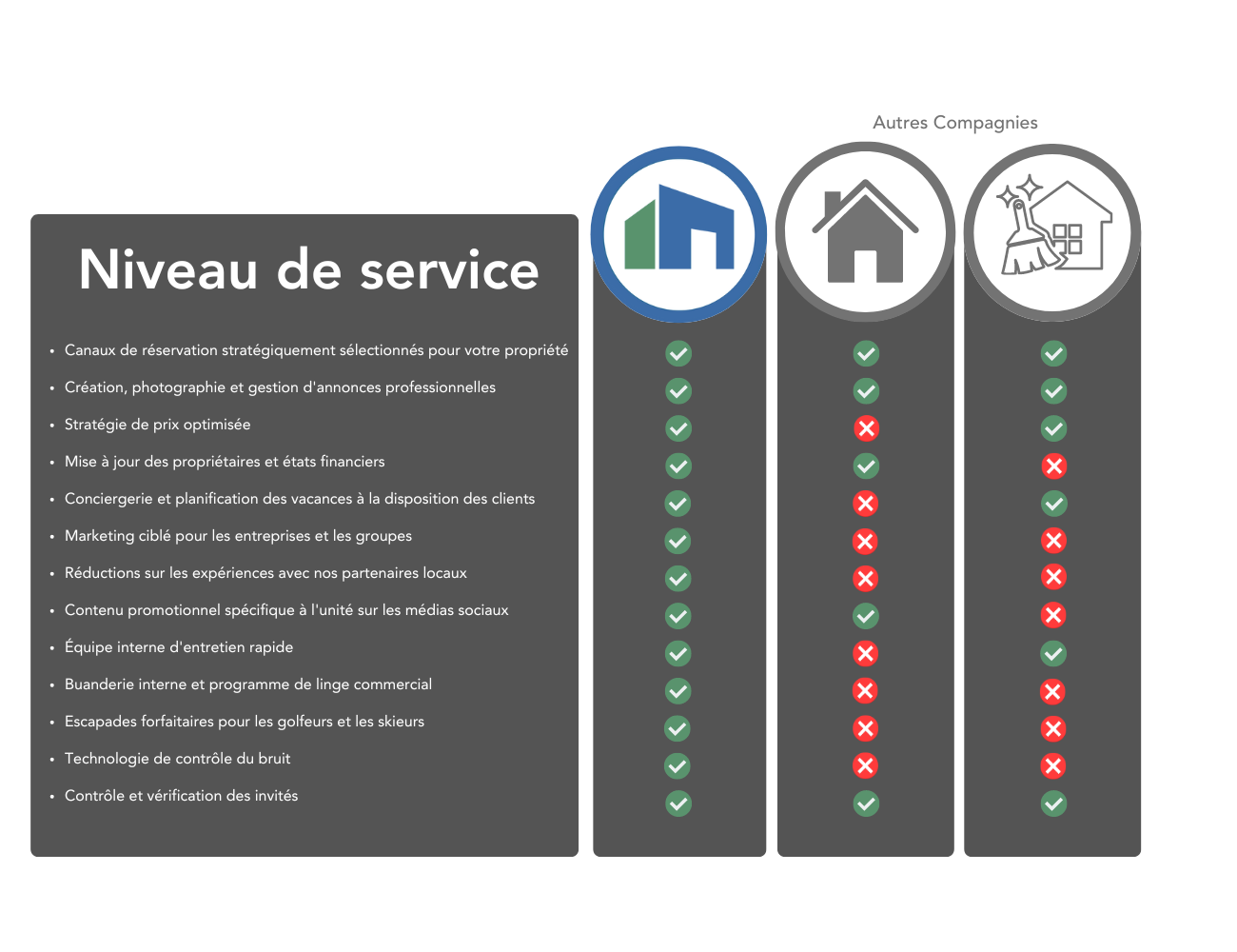 An infographic detailing competitive analysis of Property Valet's property management services