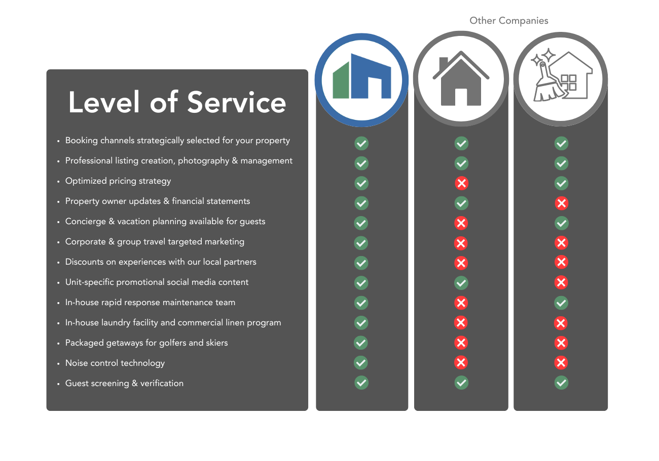 An infographic detailing competitive analysis of Property Valet's property management services