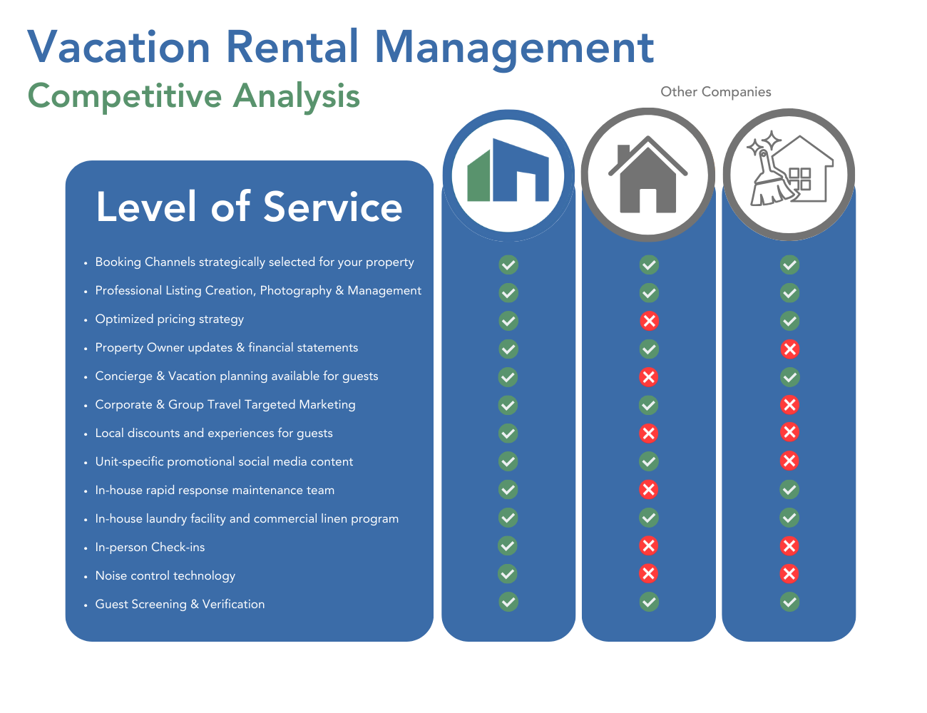 An infographic detailing competitive analysis of Property Valet's property management services